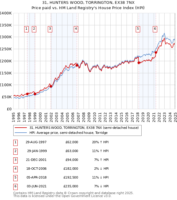 31, HUNTERS WOOD, TORRINGTON, EX38 7NX: Price paid vs HM Land Registry's House Price Index
