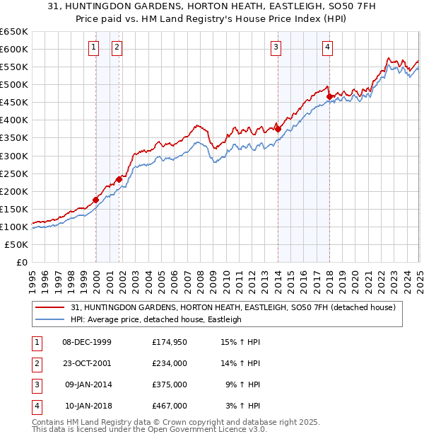 31, HUNTINGDON GARDENS, HORTON HEATH, EASTLEIGH, SO50 7FH: Price paid vs HM Land Registry's House Price Index