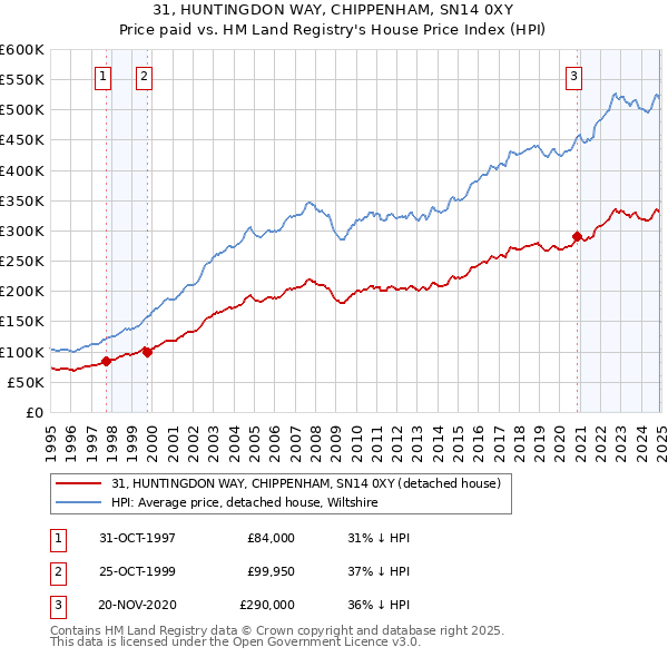 31, HUNTINGDON WAY, CHIPPENHAM, SN14 0XY: Price paid vs HM Land Registry's House Price Index