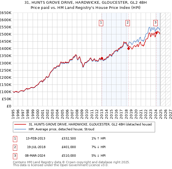 31, HUNTS GROVE DRIVE, HARDWICKE, GLOUCESTER, GL2 4BH: Price paid vs HM Land Registry's House Price Index
