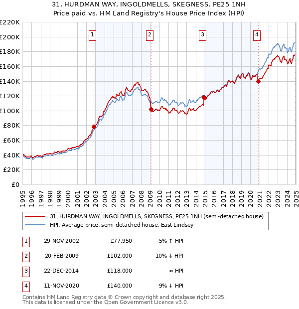 31, HURDMAN WAY, INGOLDMELLS, SKEGNESS, PE25 1NH: Price paid vs HM Land Registry's House Price Index