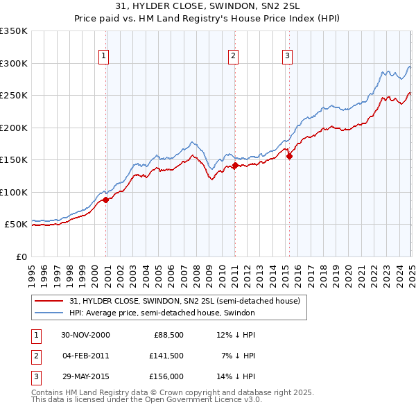 31, HYLDER CLOSE, SWINDON, SN2 2SL: Price paid vs HM Land Registry's House Price Index