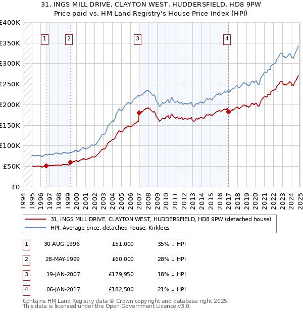 31, INGS MILL DRIVE, CLAYTON WEST, HUDDERSFIELD, HD8 9PW: Price paid vs HM Land Registry's House Price Index