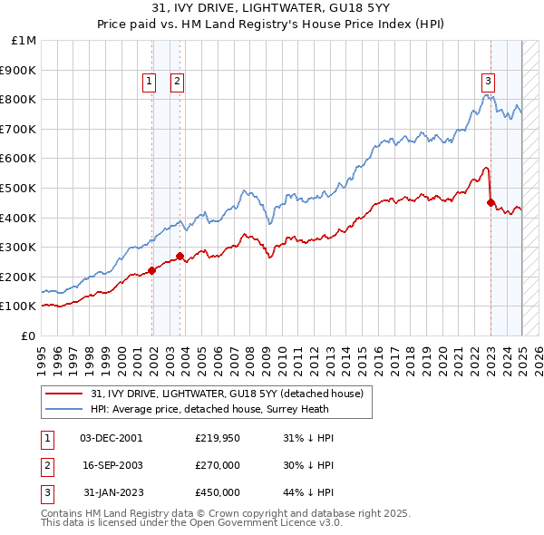 31, IVY DRIVE, LIGHTWATER, GU18 5YY: Price paid vs HM Land Registry's House Price Index