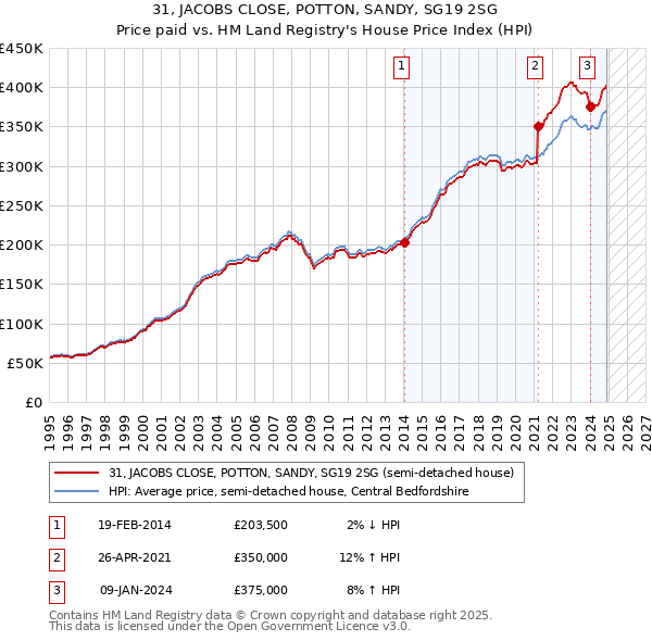 31, JACOBS CLOSE, POTTON, SANDY, SG19 2SG: Price paid vs HM Land Registry's House Price Index