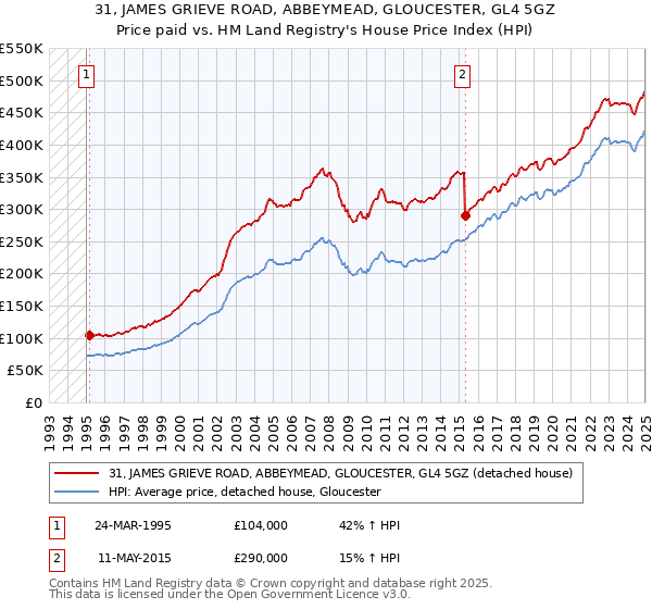 31, JAMES GRIEVE ROAD, ABBEYMEAD, GLOUCESTER, GL4 5GZ: Price paid vs HM Land Registry's House Price Index
