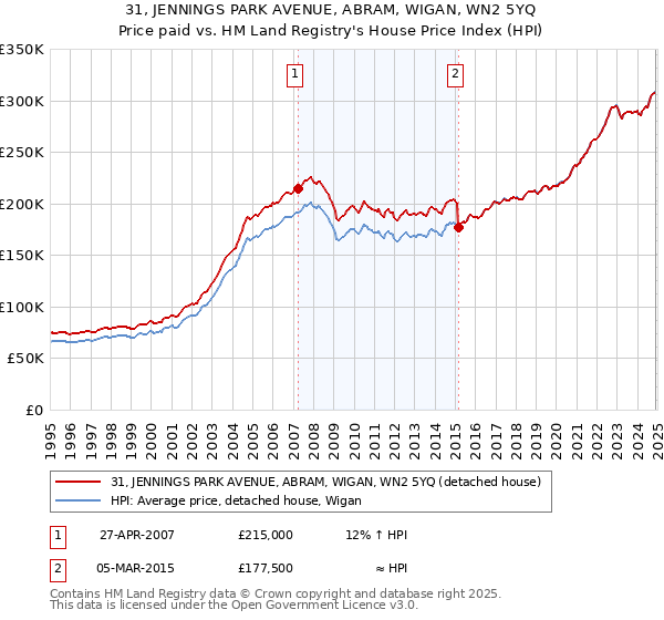 31, JENNINGS PARK AVENUE, ABRAM, WIGAN, WN2 5YQ: Price paid vs HM Land Registry's House Price Index