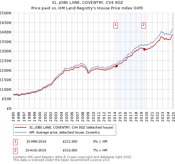 31, JOBS LANE, COVENTRY, CV4 9DZ: Price paid vs HM Land Registry's House Price Index