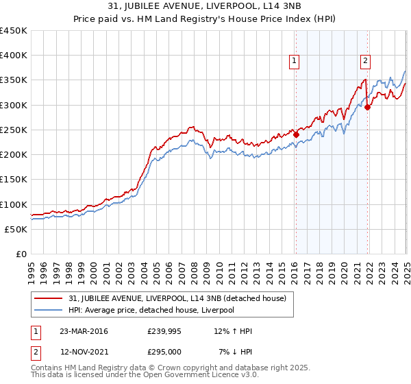 31, JUBILEE AVENUE, LIVERPOOL, L14 3NB: Price paid vs HM Land Registry's House Price Index