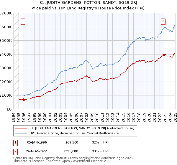 31, JUDITH GARDENS, POTTON, SANDY, SG19 2RJ: Price paid vs HM Land Registry's House Price Index