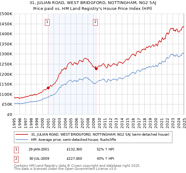 31, JULIAN ROAD, WEST BRIDGFORD, NOTTINGHAM, NG2 5AJ: Price paid vs HM Land Registry's House Price Index