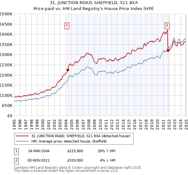 31, JUNCTION ROAD, SHEFFIELD, S11 8XA: Price paid vs HM Land Registry's House Price Index
