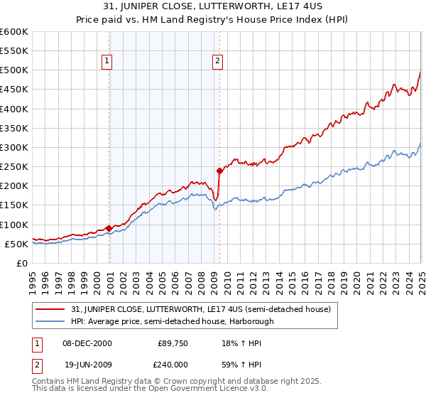 31, JUNIPER CLOSE, LUTTERWORTH, LE17 4US: Price paid vs HM Land Registry's House Price Index