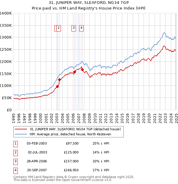 31, JUNIPER WAY, SLEAFORD, NG34 7GP: Price paid vs HM Land Registry's House Price Index