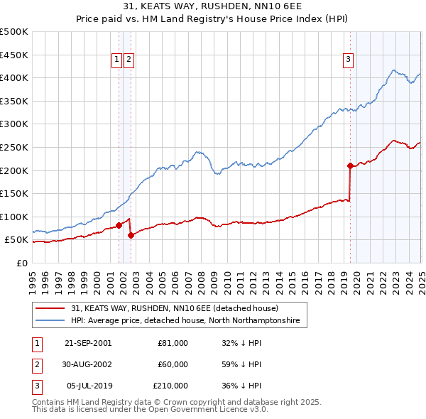 31, KEATS WAY, RUSHDEN, NN10 6EE: Price paid vs HM Land Registry's House Price Index