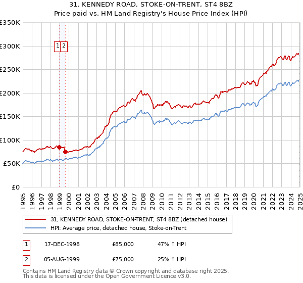 31, KENNEDY ROAD, STOKE-ON-TRENT, ST4 8BZ: Price paid vs HM Land Registry's House Price Index