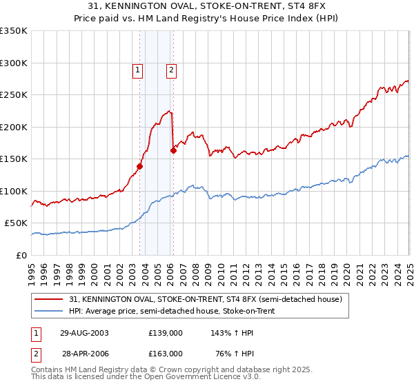 31, KENNINGTON OVAL, STOKE-ON-TRENT, ST4 8FX: Price paid vs HM Land Registry's House Price Index