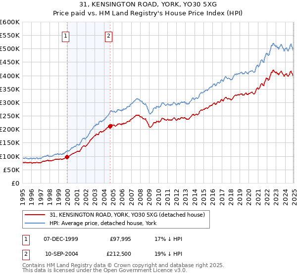 31, KENSINGTON ROAD, YORK, YO30 5XG: Price paid vs HM Land Registry's House Price Index