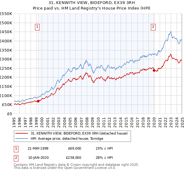 31, KENWITH VIEW, BIDEFORD, EX39 3RH: Price paid vs HM Land Registry's House Price Index