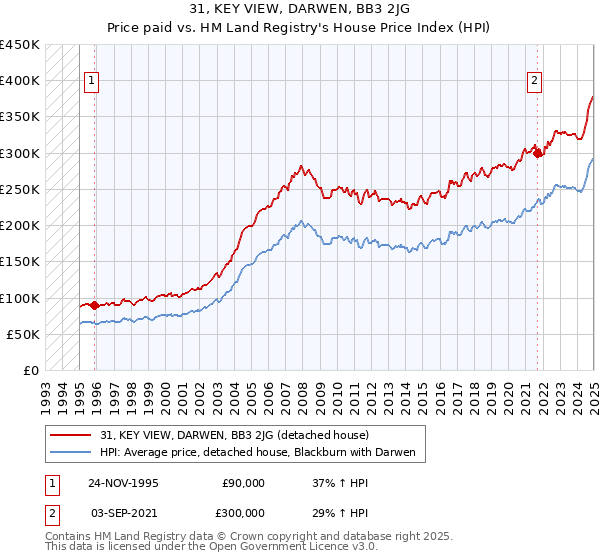 31, KEY VIEW, DARWEN, BB3 2JG: Price paid vs HM Land Registry's House Price Index