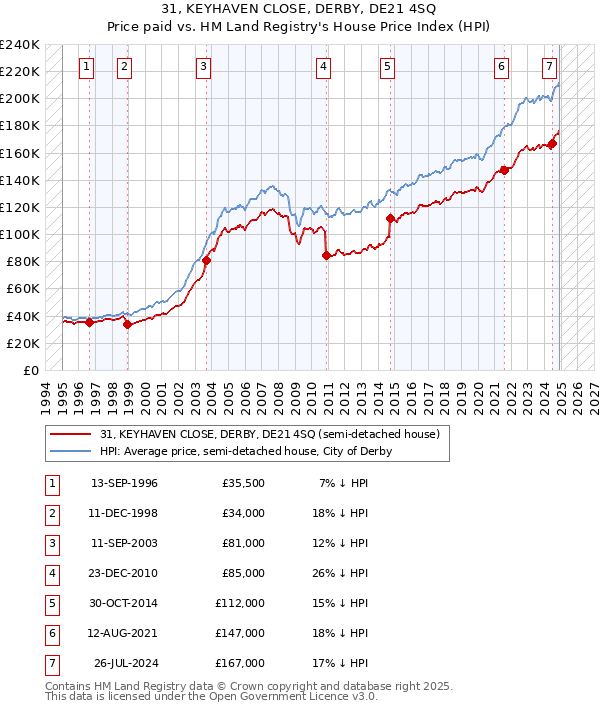 31, KEYHAVEN CLOSE, DERBY, DE21 4SQ: Price paid vs HM Land Registry's House Price Index