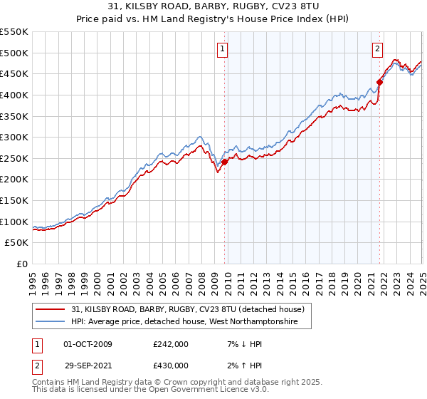 31, KILSBY ROAD, BARBY, RUGBY, CV23 8TU: Price paid vs HM Land Registry's House Price Index