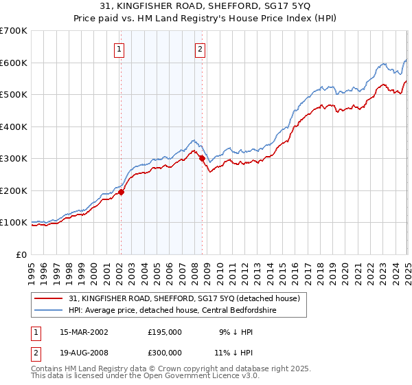 31, KINGFISHER ROAD, SHEFFORD, SG17 5YQ: Price paid vs HM Land Registry's House Price Index