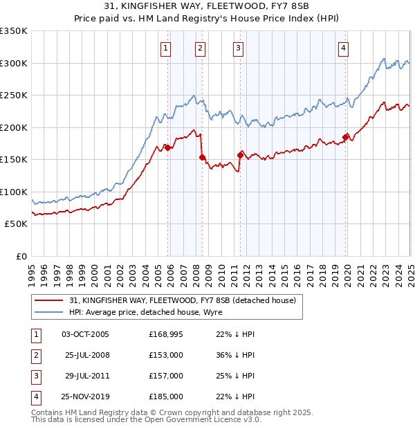 31, KINGFISHER WAY, FLEETWOOD, FY7 8SB: Price paid vs HM Land Registry's House Price Index