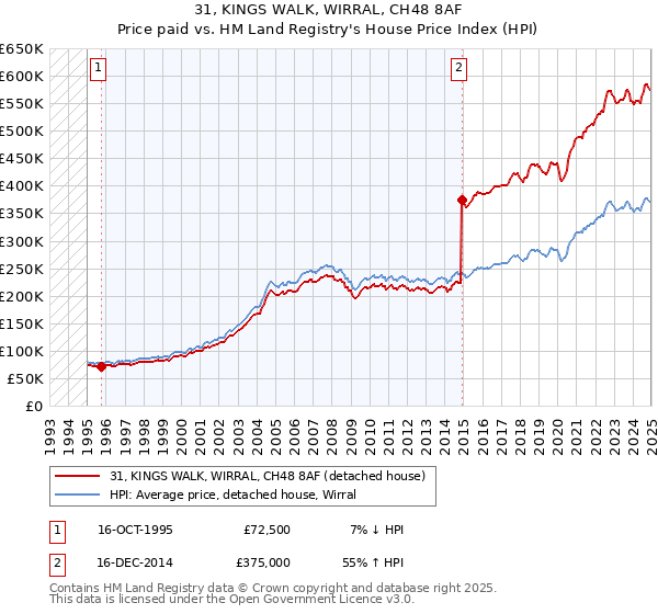 31, KINGS WALK, WIRRAL, CH48 8AF: Price paid vs HM Land Registry's House Price Index