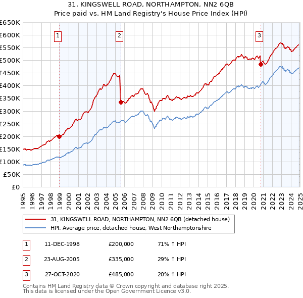 31, KINGSWELL ROAD, NORTHAMPTON, NN2 6QB: Price paid vs HM Land Registry's House Price Index