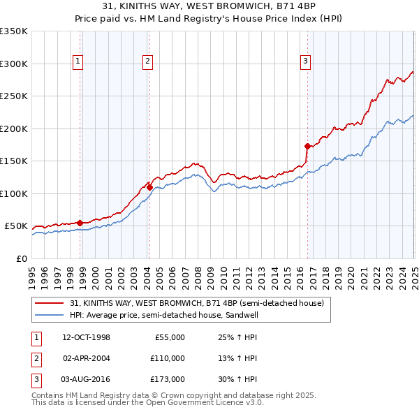 31, KINITHS WAY, WEST BROMWICH, B71 4BP: Price paid vs HM Land Registry's House Price Index