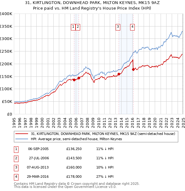 31, KIRTLINGTON, DOWNHEAD PARK, MILTON KEYNES, MK15 9AZ: Price paid vs HM Land Registry's House Price Index