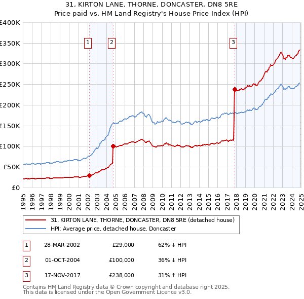 31, KIRTON LANE, THORNE, DONCASTER, DN8 5RE: Price paid vs HM Land Registry's House Price Index