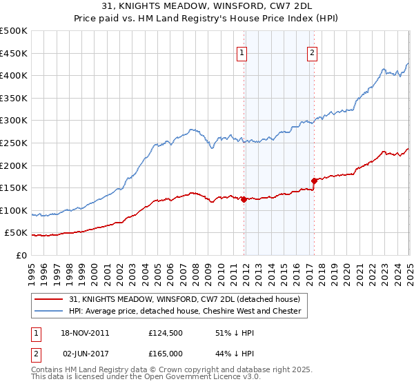 31, KNIGHTS MEADOW, WINSFORD, CW7 2DL: Price paid vs HM Land Registry's House Price Index