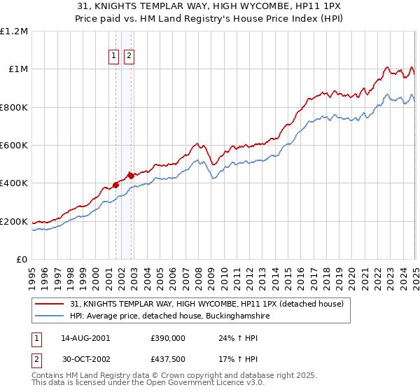 31, KNIGHTS TEMPLAR WAY, HIGH WYCOMBE, HP11 1PX: Price paid vs HM Land Registry's House Price Index