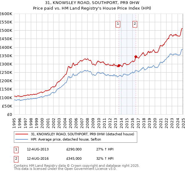 31, KNOWSLEY ROAD, SOUTHPORT, PR9 0HW: Price paid vs HM Land Registry's House Price Index