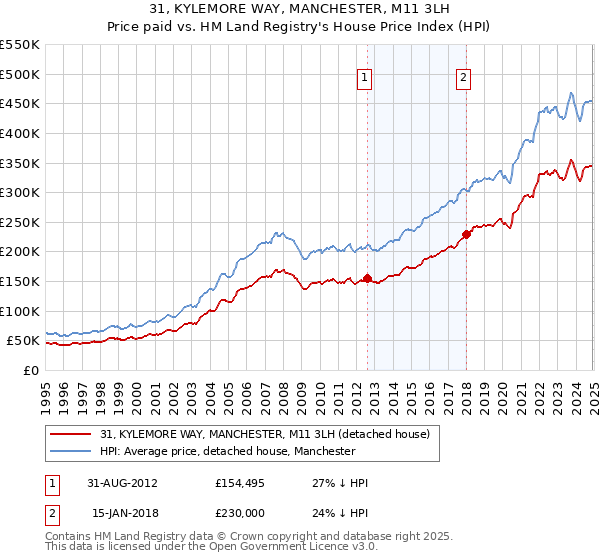 31, KYLEMORE WAY, MANCHESTER, M11 3LH: Price paid vs HM Land Registry's House Price Index