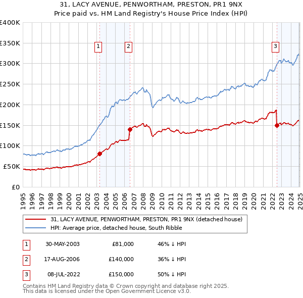 31, LACY AVENUE, PENWORTHAM, PRESTON, PR1 9NX: Price paid vs HM Land Registry's House Price Index