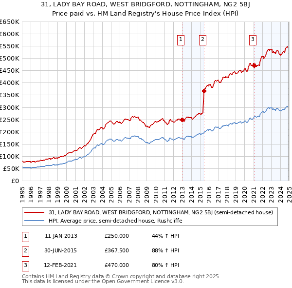 31, LADY BAY ROAD, WEST BRIDGFORD, NOTTINGHAM, NG2 5BJ: Price paid vs HM Land Registry's House Price Index