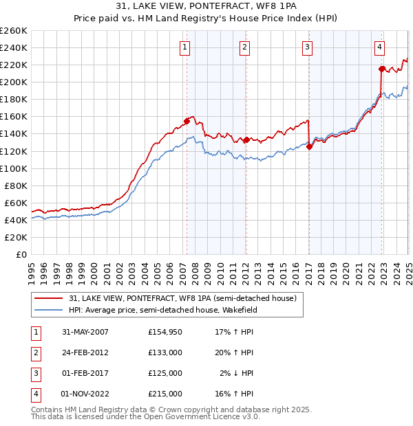 31, LAKE VIEW, PONTEFRACT, WF8 1PA: Price paid vs HM Land Registry's House Price Index