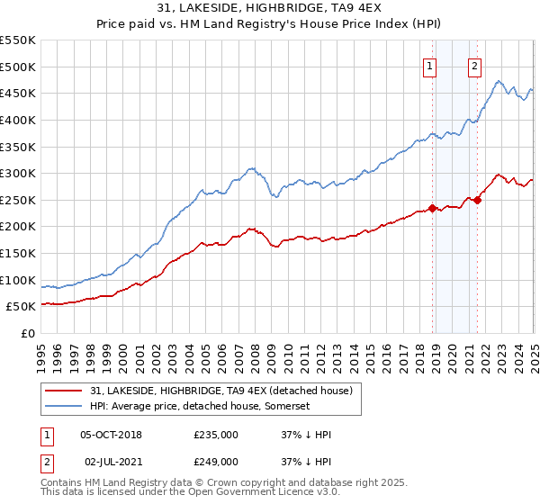 31, LAKESIDE, HIGHBRIDGE, TA9 4EX: Price paid vs HM Land Registry's House Price Index