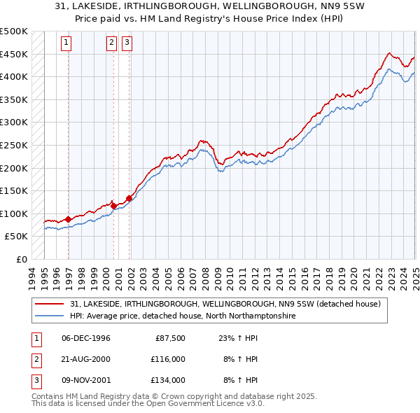 31, LAKESIDE, IRTHLINGBOROUGH, WELLINGBOROUGH, NN9 5SW: Price paid vs HM Land Registry's House Price Index