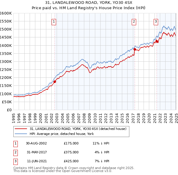 31, LANDALEWOOD ROAD, YORK, YO30 4SX: Price paid vs HM Land Registry's House Price Index