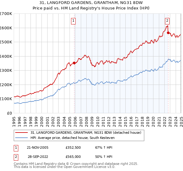 31, LANGFORD GARDENS, GRANTHAM, NG31 8DW: Price paid vs HM Land Registry's House Price Index