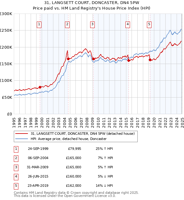 31, LANGSETT COURT, DONCASTER, DN4 5PW: Price paid vs HM Land Registry's House Price Index