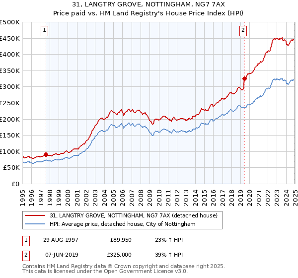 31, LANGTRY GROVE, NOTTINGHAM, NG7 7AX: Price paid vs HM Land Registry's House Price Index