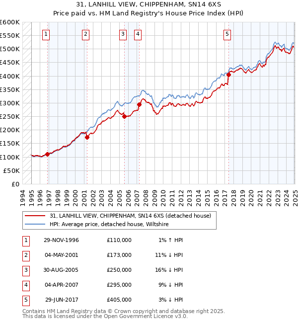 31, LANHILL VIEW, CHIPPENHAM, SN14 6XS: Price paid vs HM Land Registry's House Price Index