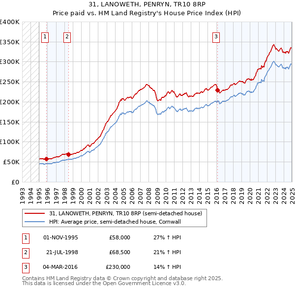 31, LANOWETH, PENRYN, TR10 8RP: Price paid vs HM Land Registry's House Price Index