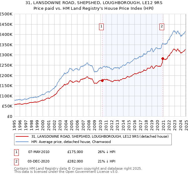 31, LANSDOWNE ROAD, SHEPSHED, LOUGHBOROUGH, LE12 9RS: Price paid vs HM Land Registry's House Price Index