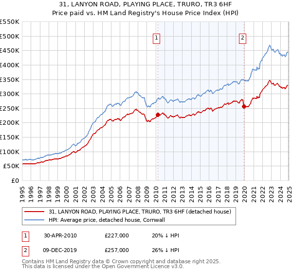 31, LANYON ROAD, PLAYING PLACE, TRURO, TR3 6HF: Price paid vs HM Land Registry's House Price Index